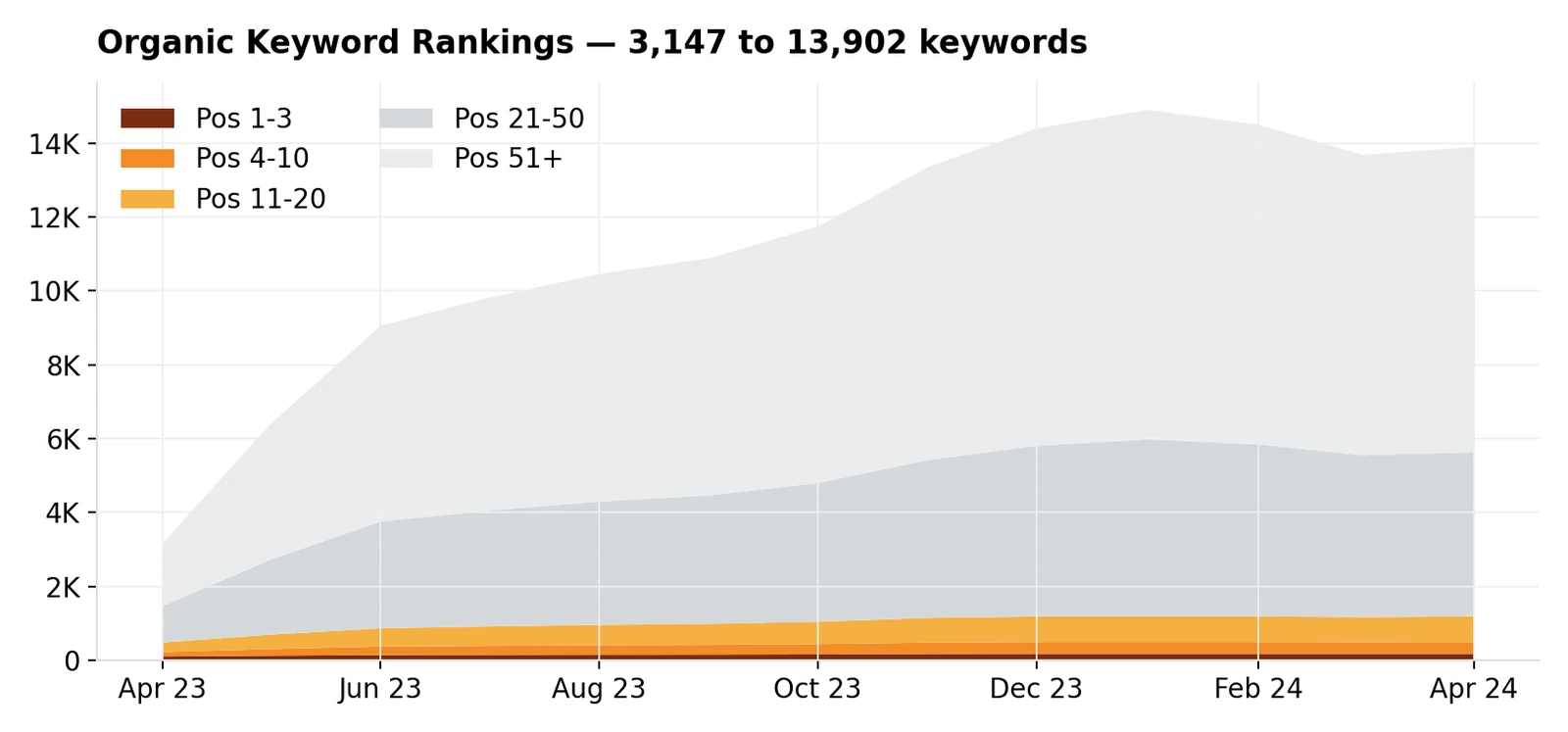 BudPop ranking keywords, Apr 2023 – Apr 2024: 3,147 to 13,902 (Ahrefs)