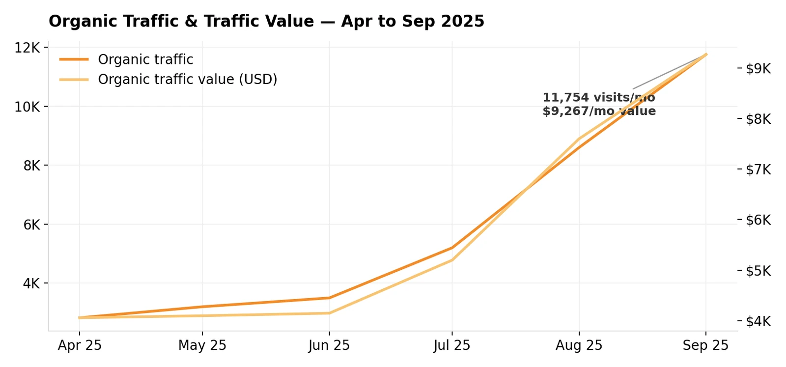 GoldenMonk monthly organic visits, Apr – Sep 2025, chart