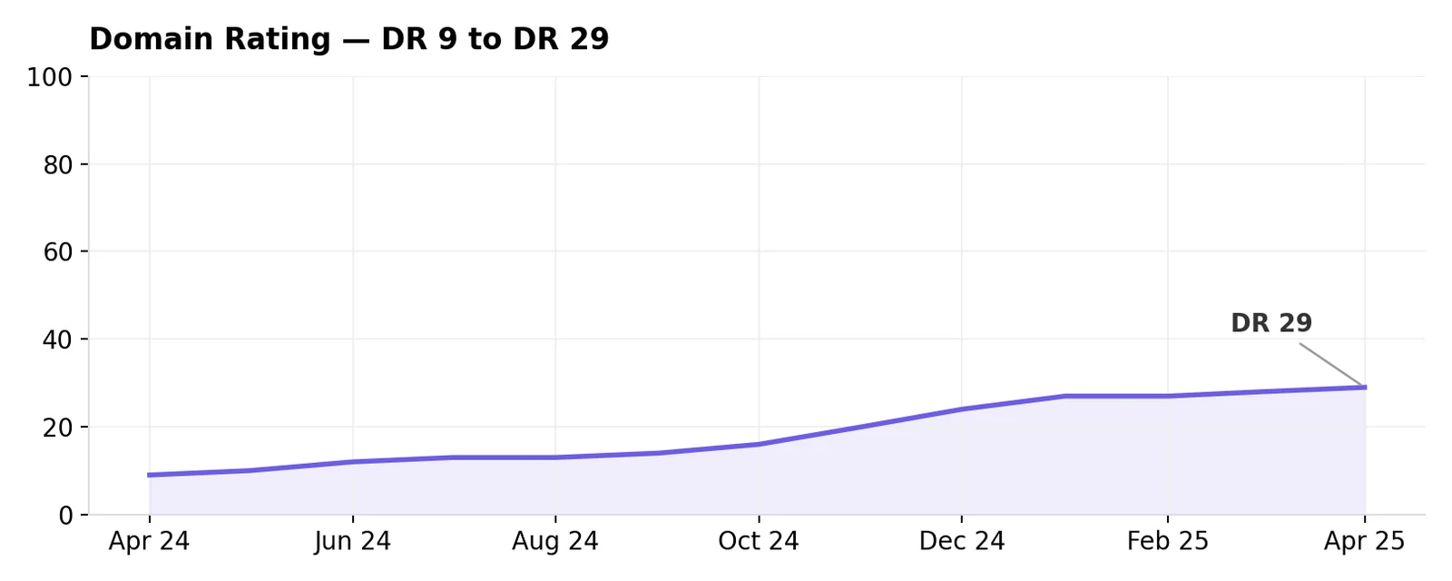 Line chart of Hypno Seeds' Ahrefs domain rating, Apr 2024 to Apr 2025: a steady climb from 9 to 29.