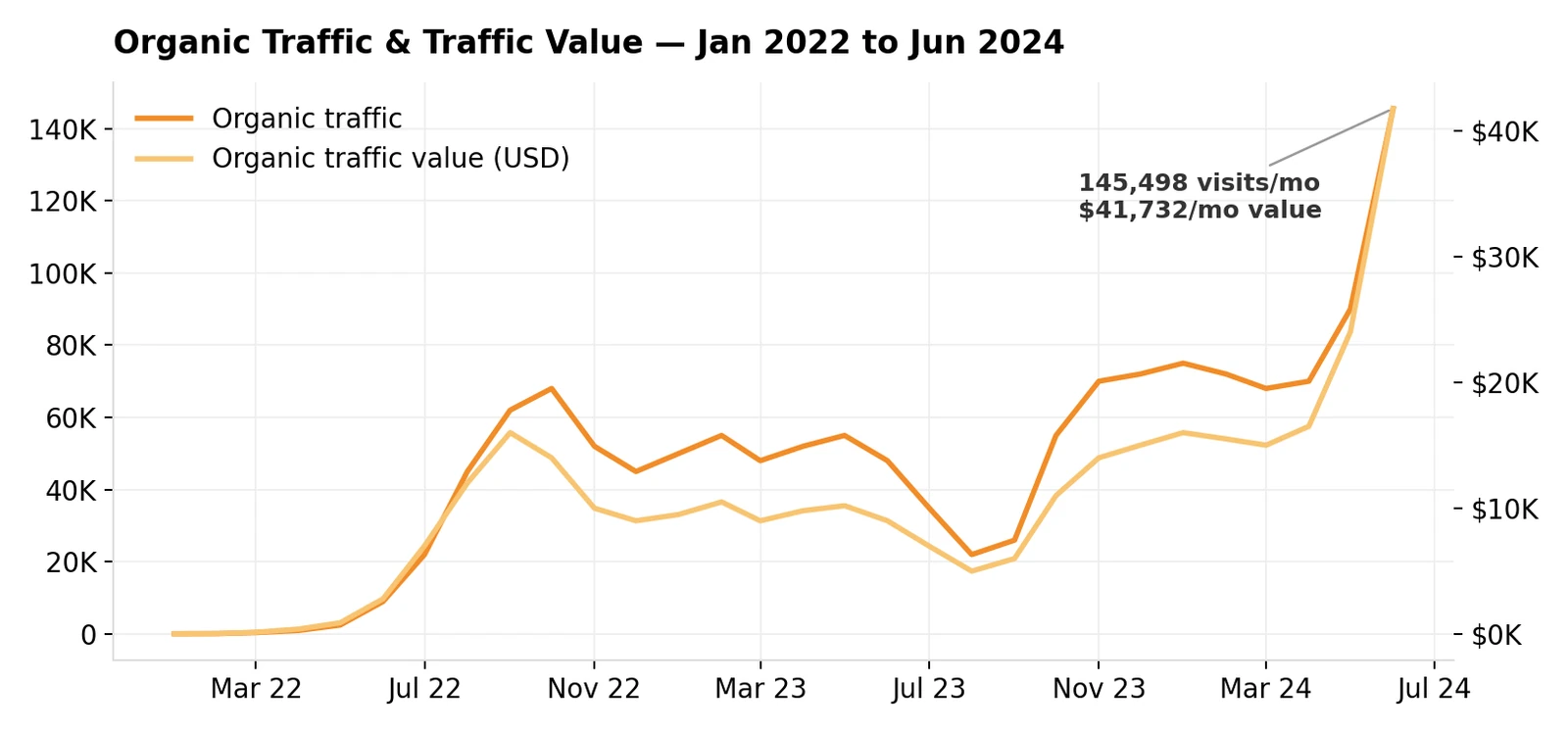 Cannabis retail monthly organic visits, Jan 2022 – Jun 2024, chart
