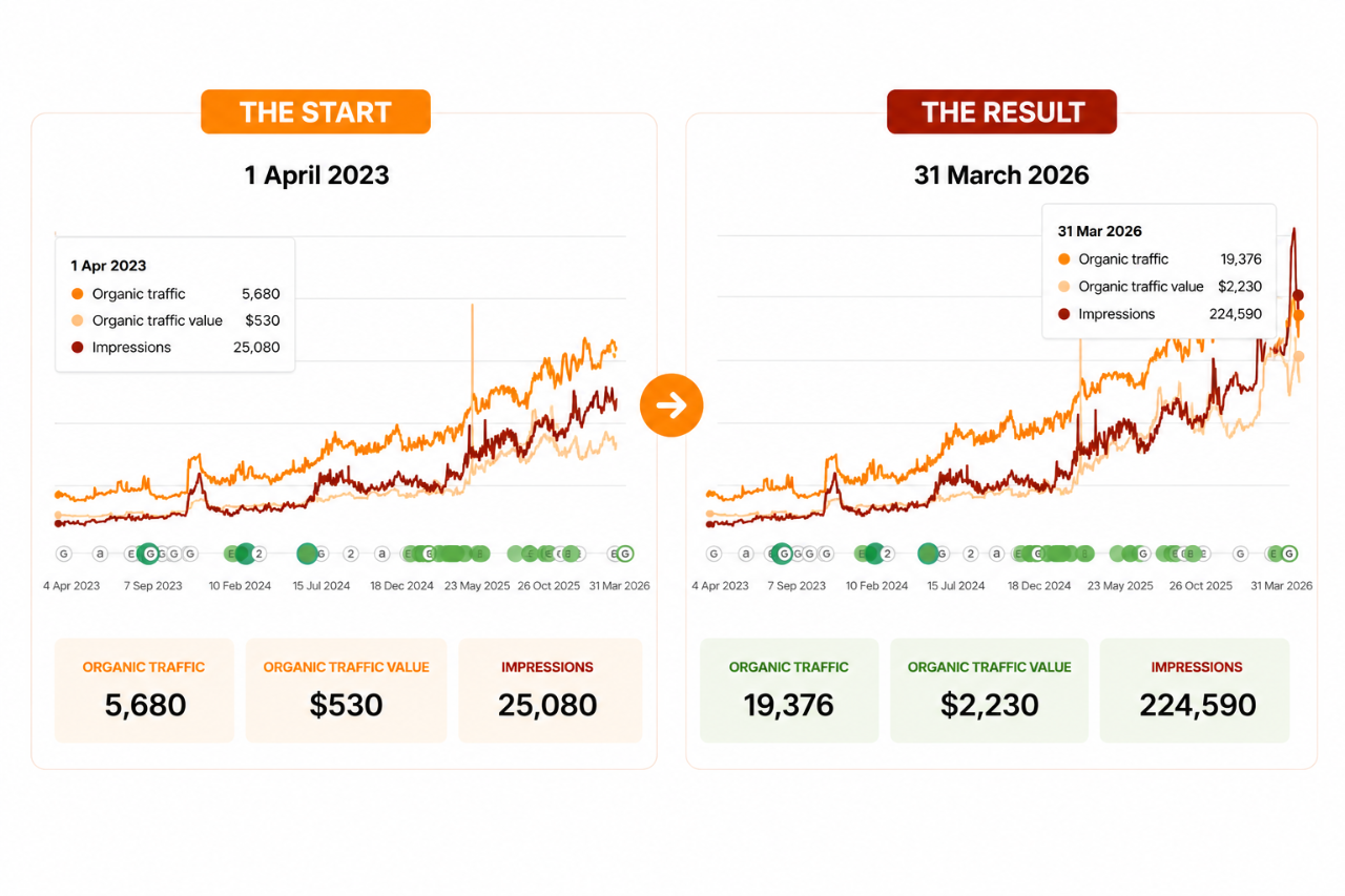 Cannabinoid brand grew organic traffic from 5,680 to 19,376 visitors, traffic value from $530 to $2,230, and impressions from 25,080 to 224,590 between April 2023 and March 2026.