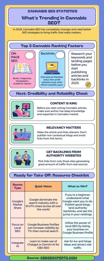 Top Cannabis SEO Statistics for 2025: CBDSEOXPERTS.COM