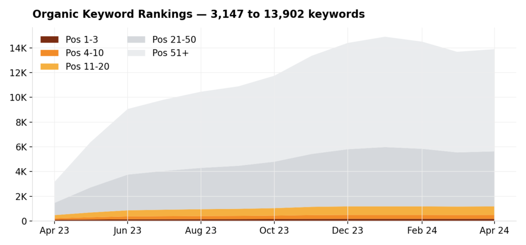 Budpop: 4.4x Keyword Footprint for an Established Cannabis Brand in 13 Months — results chart