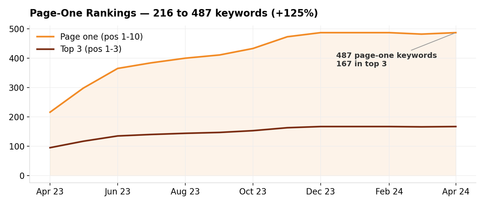 Page-one and top-3 rankings growth chart, April 2023 to April 2024