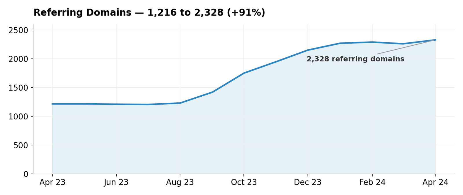 Referring domains growth chart, April 2023 to April 2024