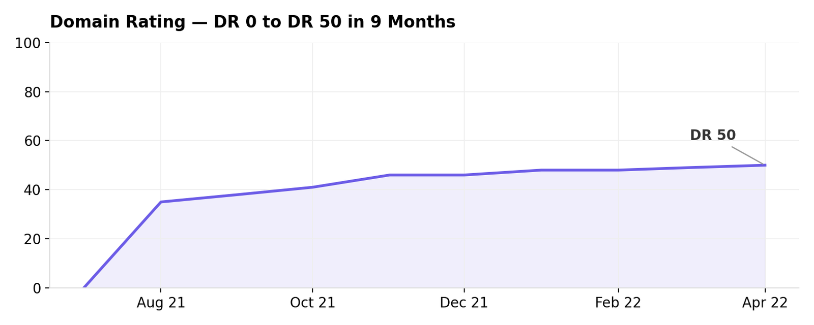 Domain Rating growth chart from 0 to 50, July 2021 to April 2022