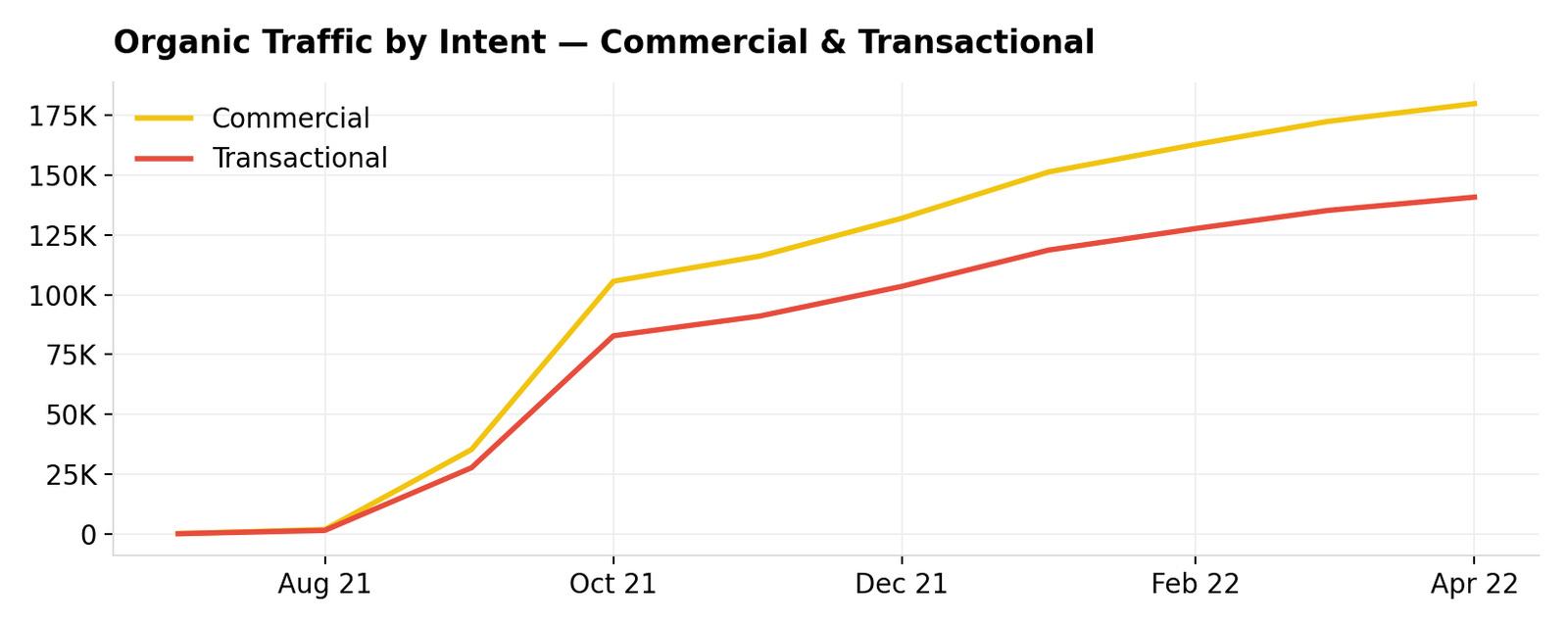 Monthly search impressions growth chart, July 2021 to April 2022