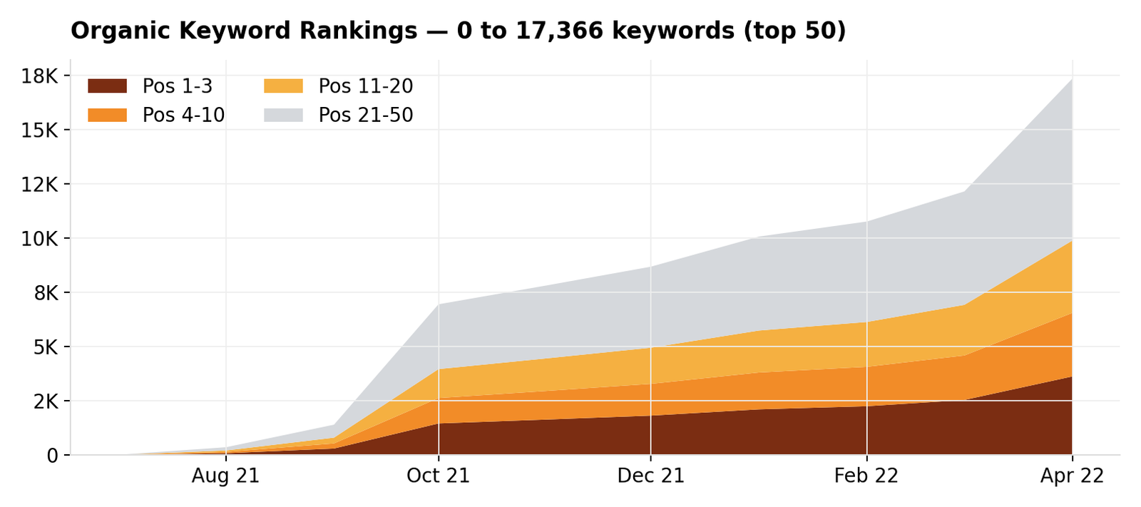 Organic keyword rankings by position chart, July 2021 to April 2022
