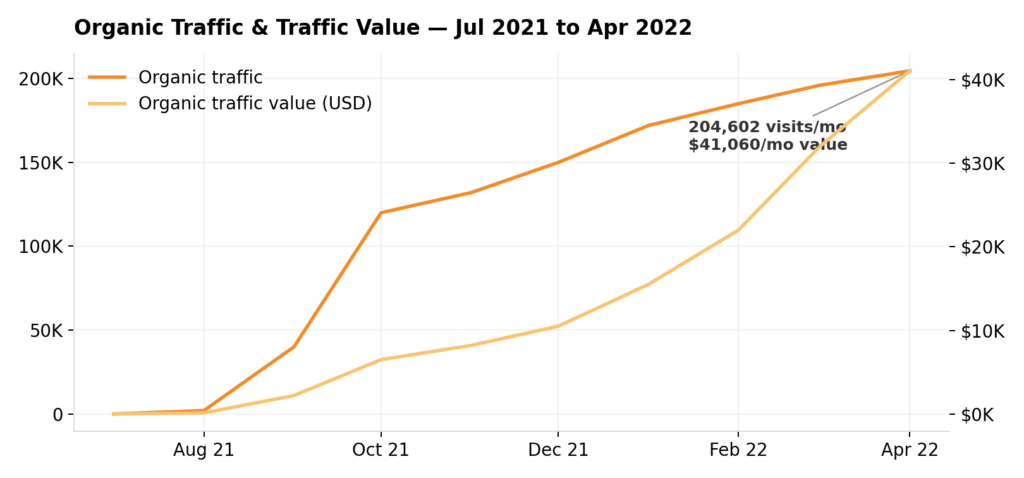 Exhale Wellness: Zero to 204,602 Monthly Organic Visits in 9 Months — results chart