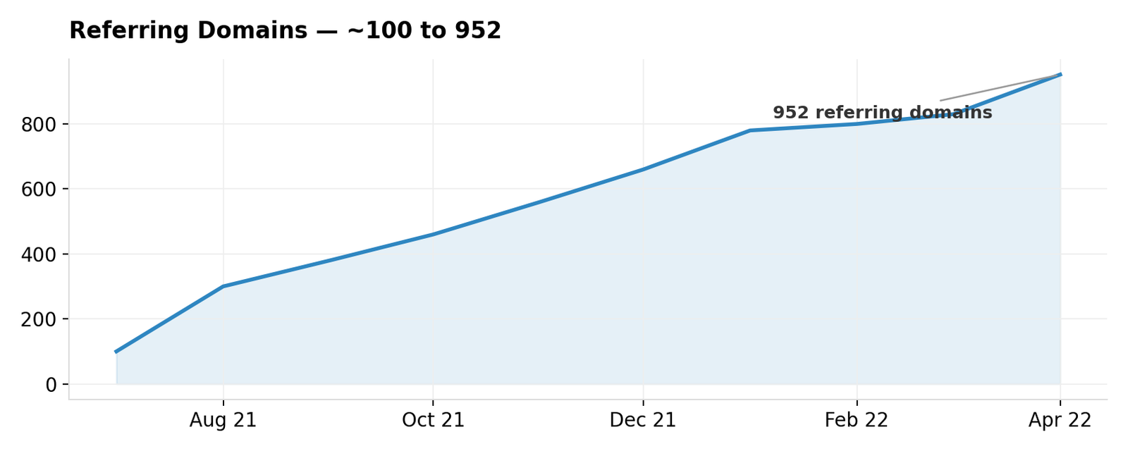 Referring domains growth chart, July 2021 to April 2022