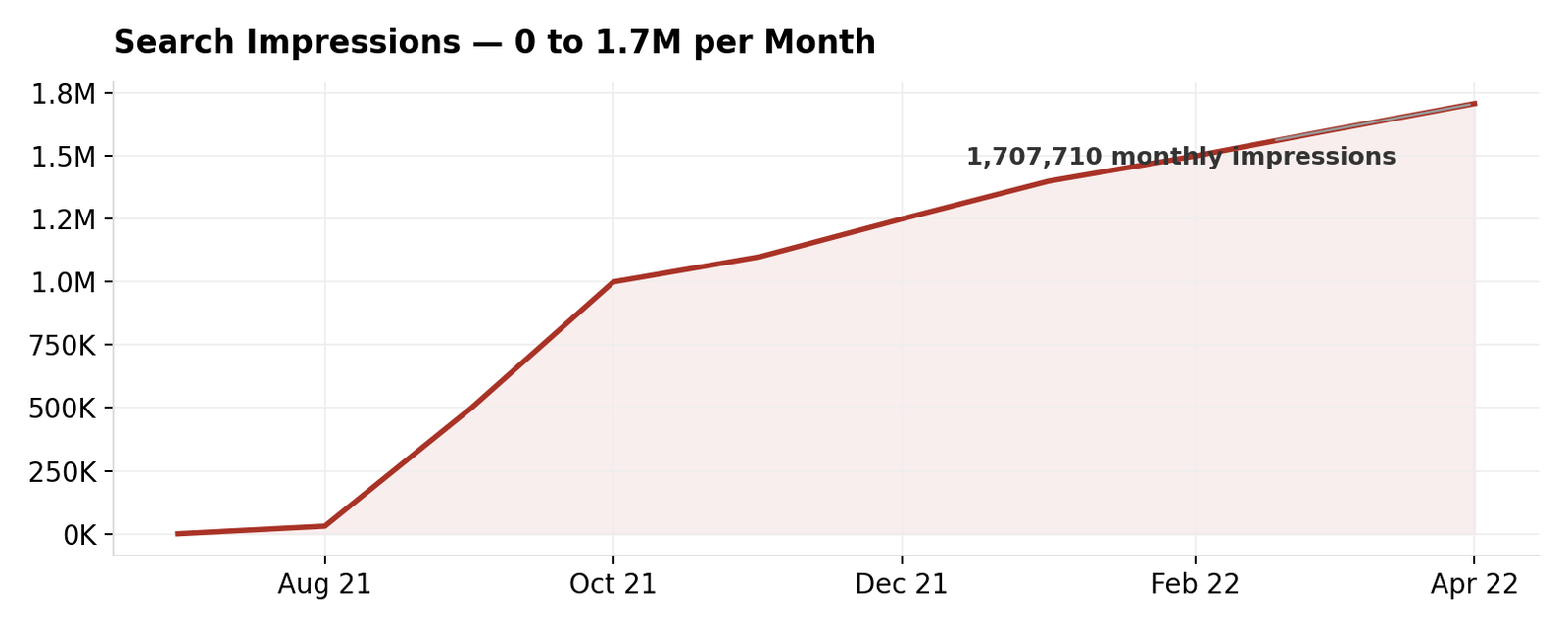 Organic traffic by search intent chart, July 2021 to April 2022