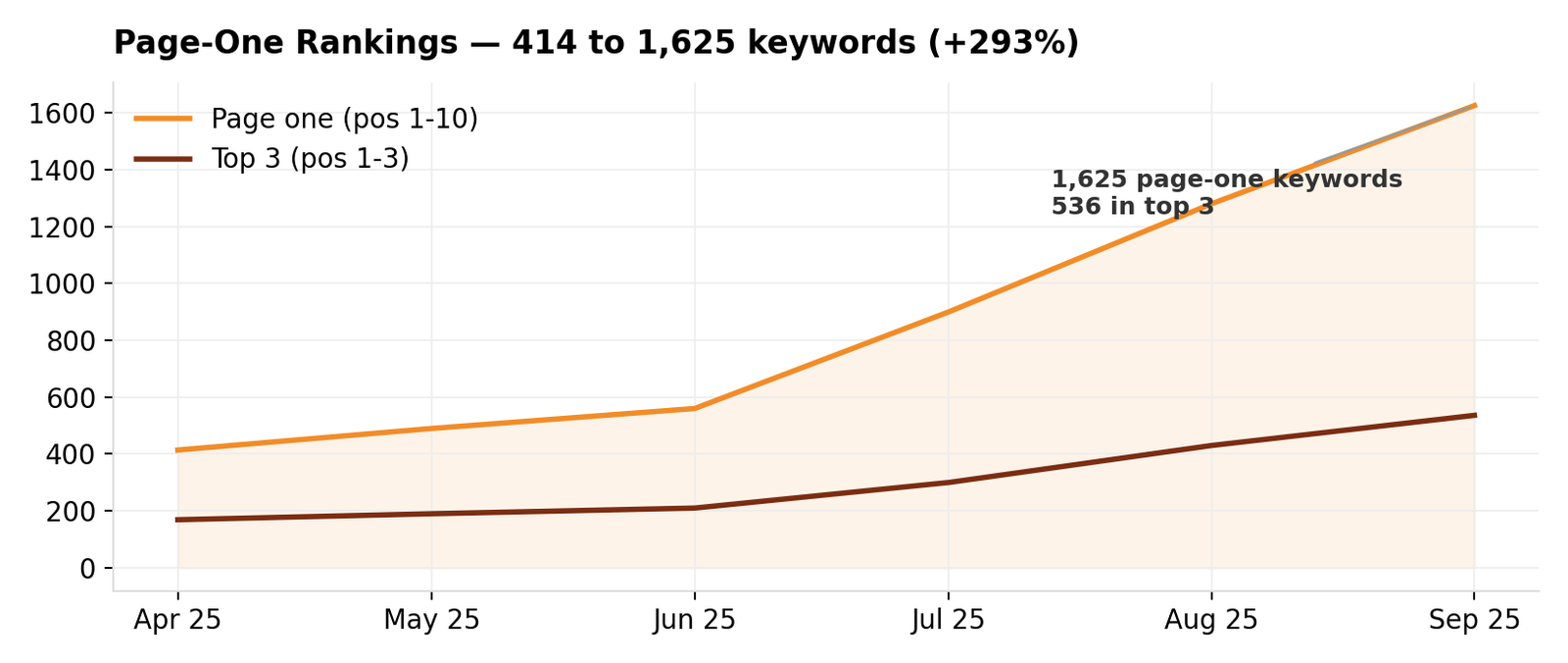 Page-one and top-3 rankings growth chart, April to September 2025