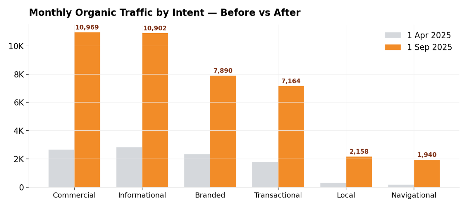 Organic traffic by search intent, before and after comparison, April vs September 2025