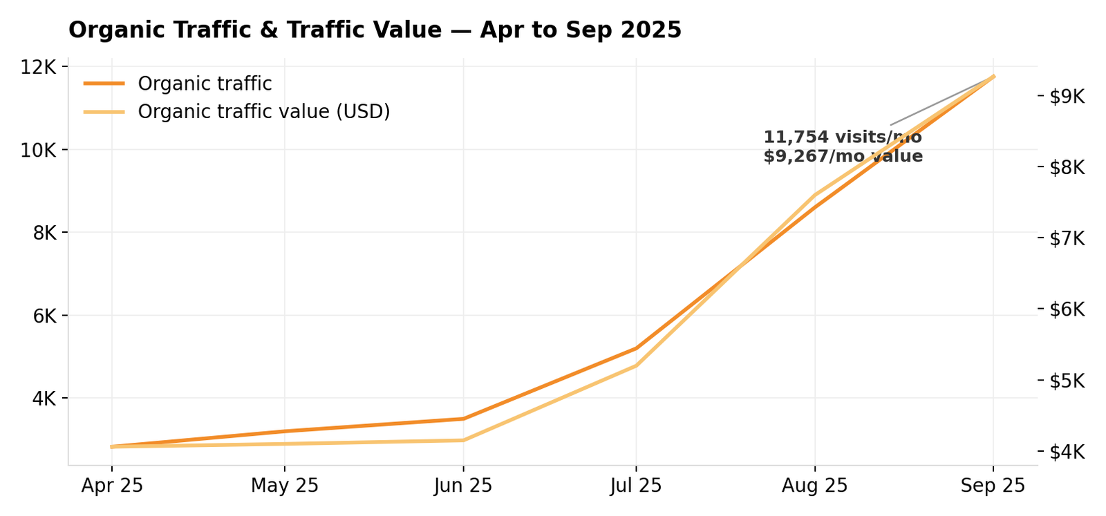 Organic traffic and traffic value growth chart: from 2,827 monthly visits in April 2025 to 11,754 by September 2025