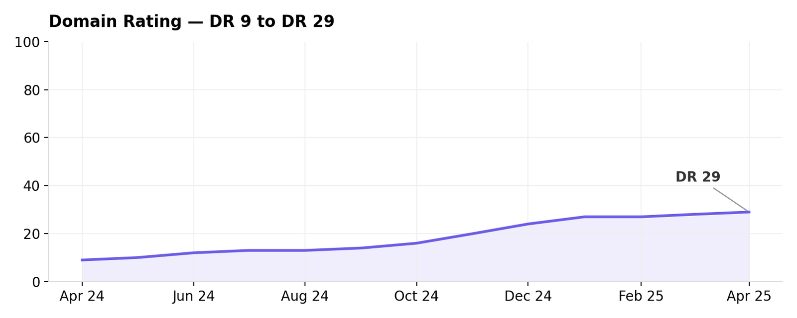 Domain Rating growth chart from 9 to 29, April 2024 to April 2025