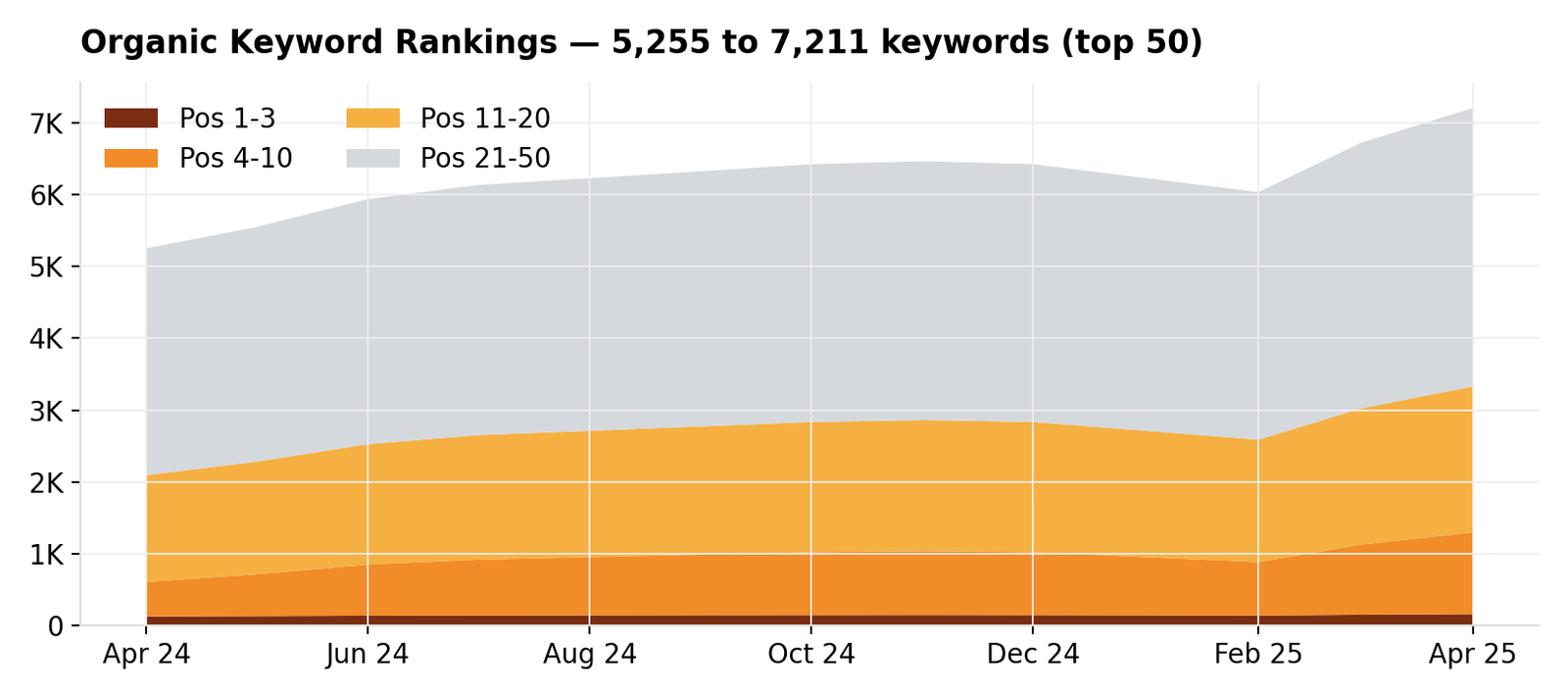Organic keyword rankings by position chart, April 2024 to April 2025