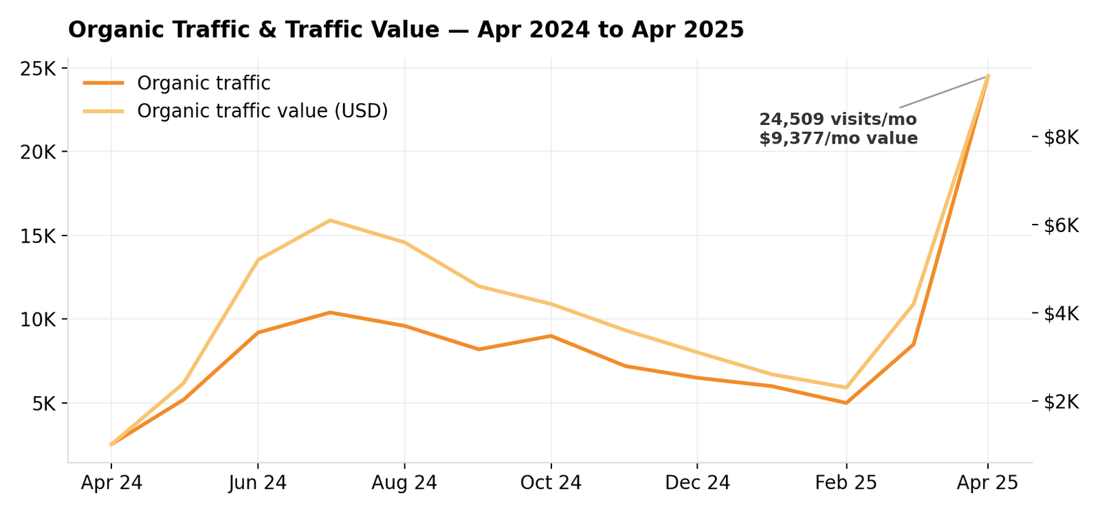 Organic traffic and traffic value growth chart: from 2,541 visits in April 2024 to 24,509 monthly visits and $9,377 monthly traffic value by April 2025