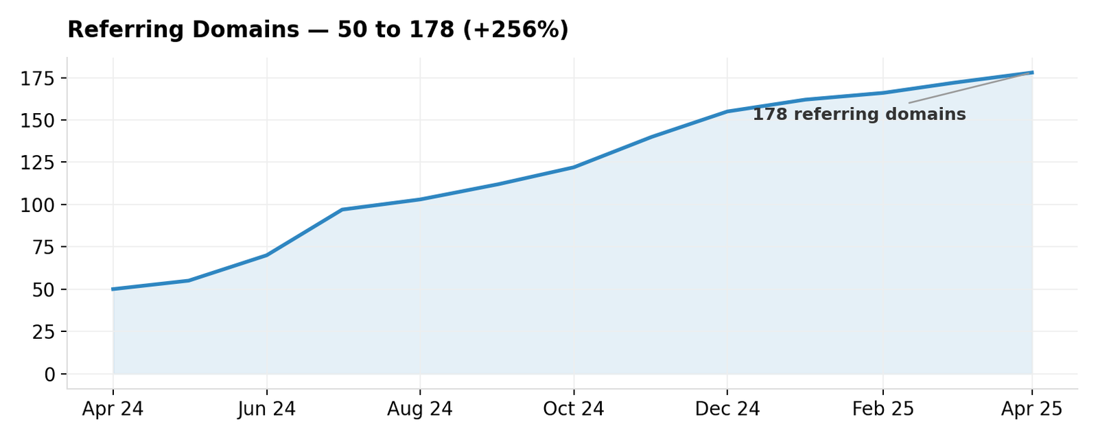 Referring domains growth chart, April 2024 to April 2025