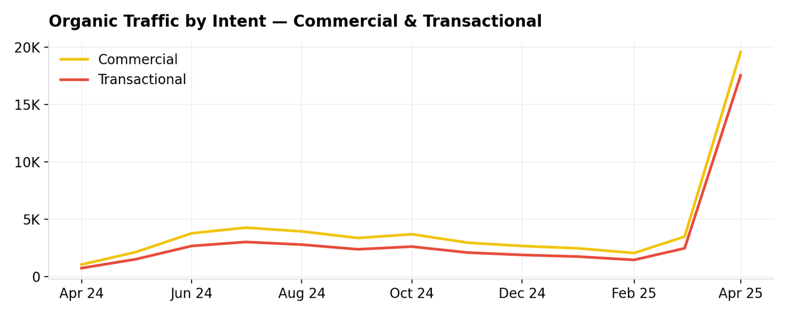 Organic traffic by search intent chart, April 2024 to April 2025
