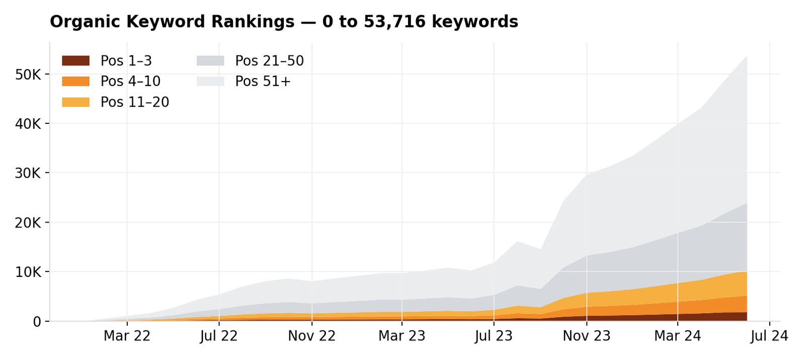 Organic keyword rankings by position chart, January 2022 to June 2024