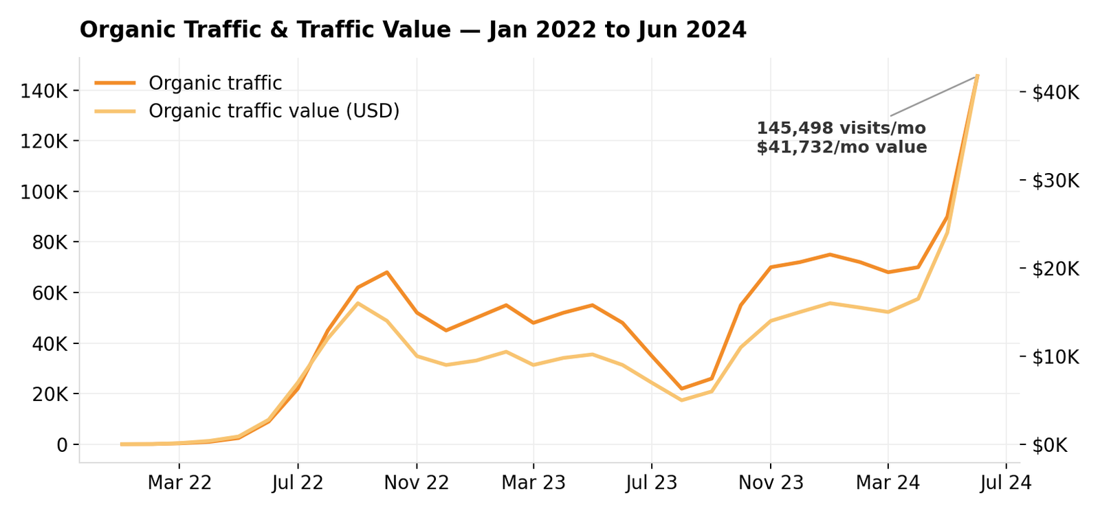 Organic traffic and traffic value growth chart: from about 1,000 visits in early 2022 to 145,498 monthly visits and $41,732 monthly traffic value by June 2024
