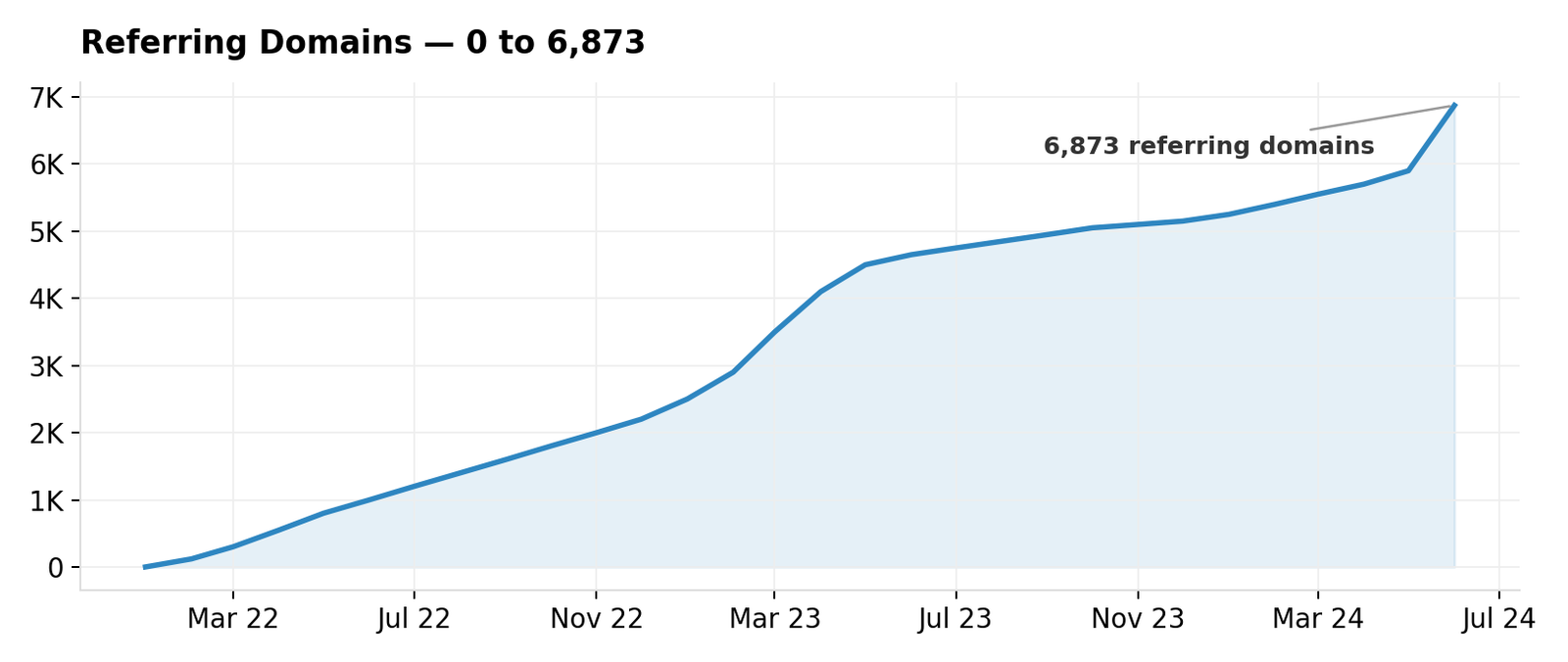 Referring domains growth chart, January 2022 to June 2024