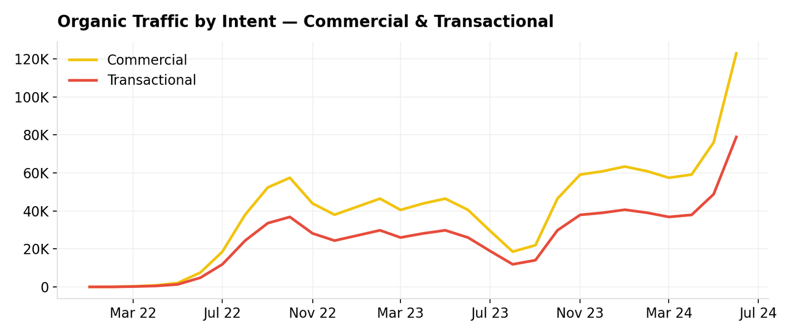 Organic traffic by search intent chart, January 2022 to June 2024