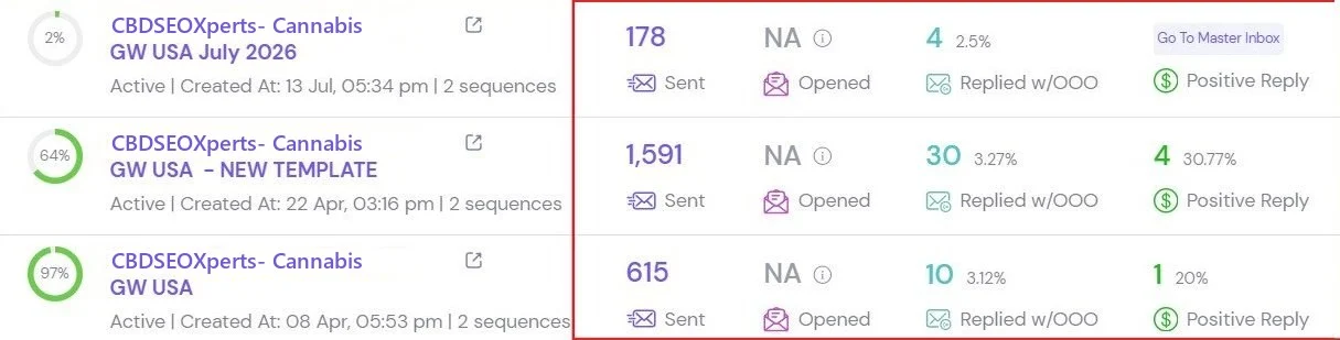Outreach dashboard showing sent, replied and positive-reply counts for three cannabis guest post campaigns