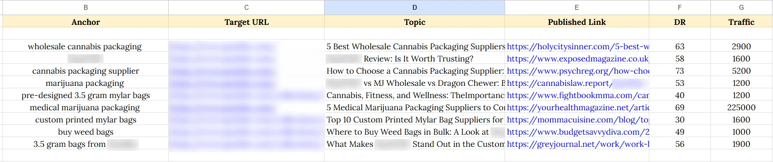 CBDSEOXperts link report for a cannabis packaging client showing anchors, article topics, live links, DR and traffic, with the client name blurred